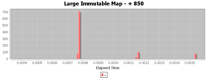 Large Immutable Map - + 850